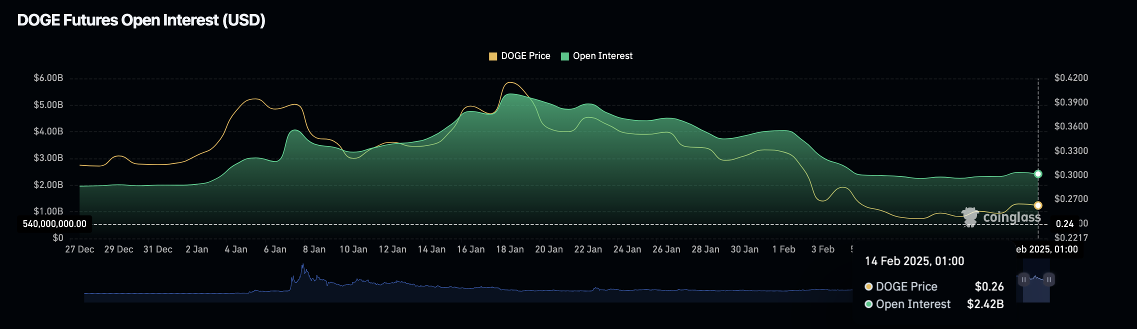 Dogecoin Open Interest vs. DOGE Price 